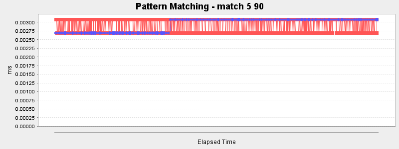 Pattern Matching - match 5 90